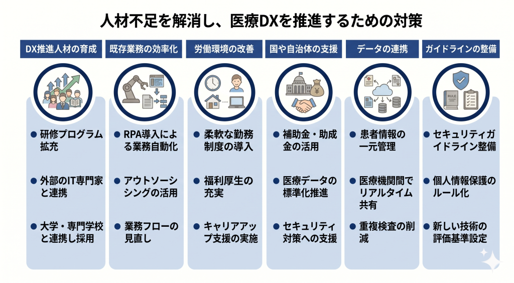 医療DX推進のため人材不足解消を目指すイメージ