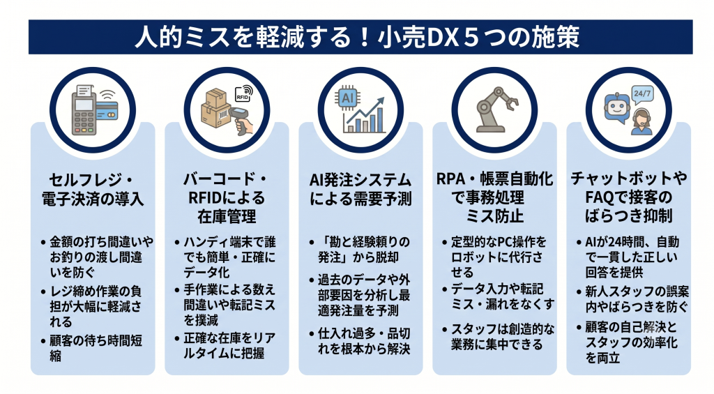 小売りDXの施策により人的ミスを軽減する様子を表したイメージ