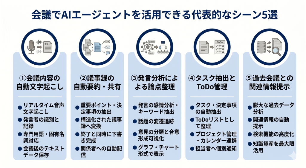 AIエージェントを会議で活用するイメージ