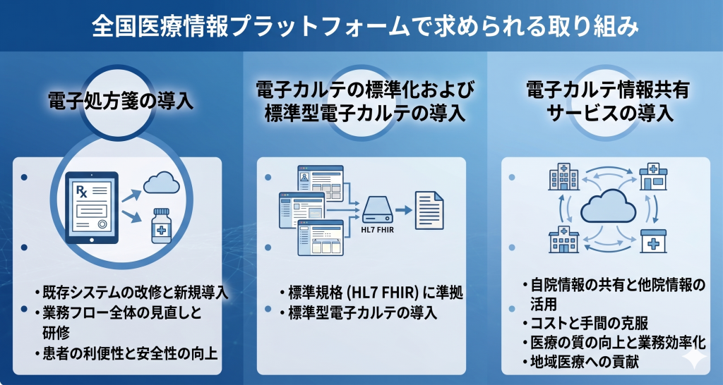 全国医療情報プラットフォームで求められる取り組みのイメージ