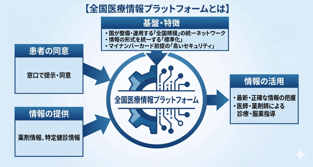 全国医療情報プラットフォームのイメージ