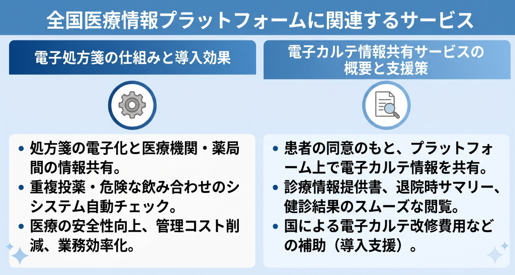 全国医療情報プラットフォームの関連サービスのイメージ