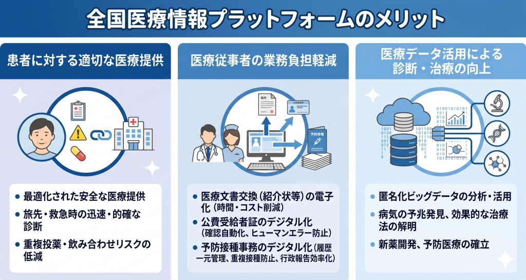 全国医療情報プラットフォームのメリットのイメージ