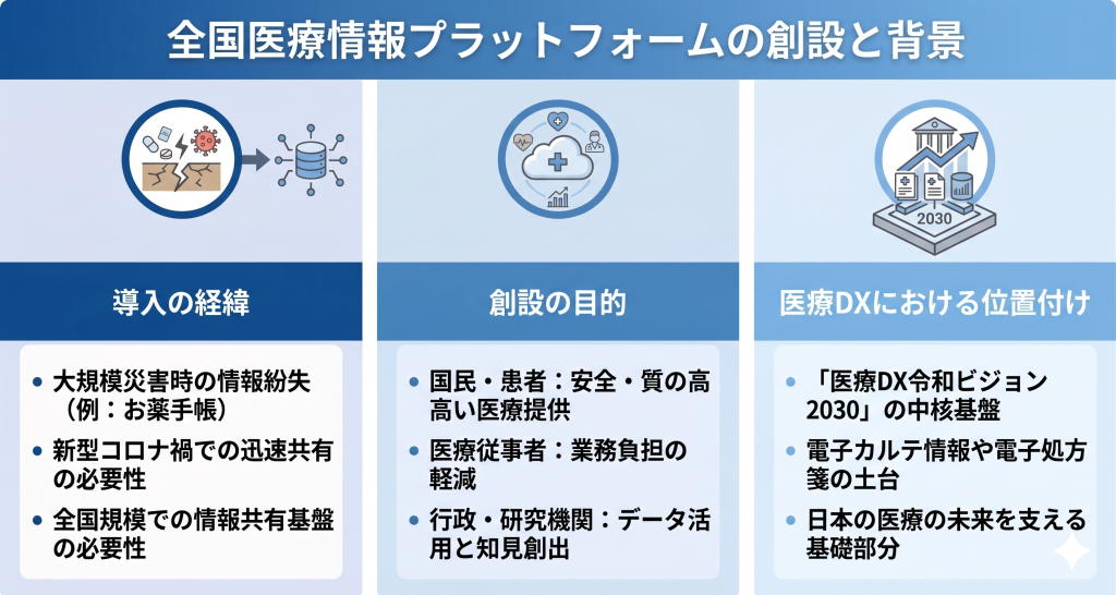全国医療情報プラットフォーム創設の背景のイメージ