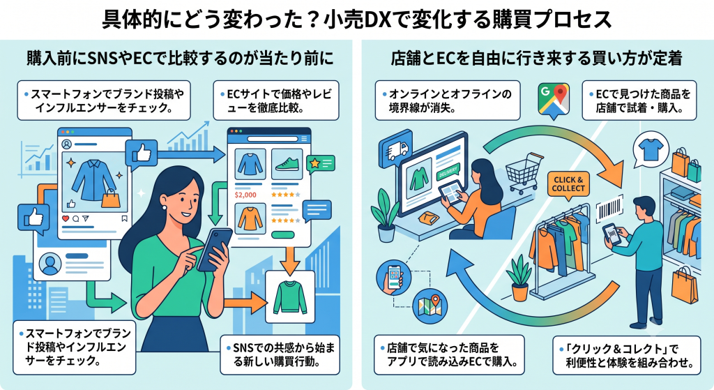 小売DXで変化する購買プロセスを示したイメージ