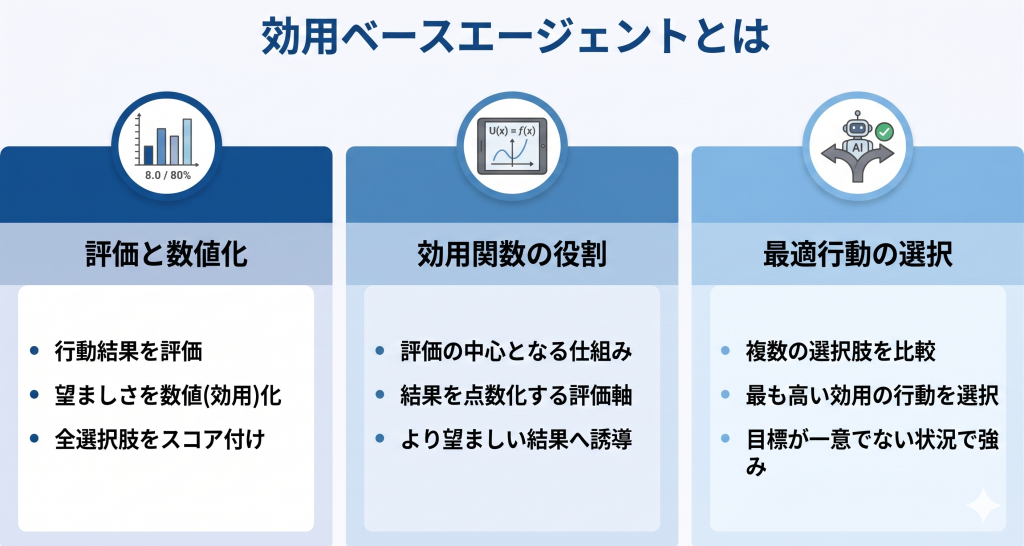 効用ベースエージェントとはを表しているイメージ