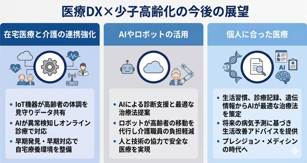 医療DX推進で少子高齢化解決を目指す今後の展望のイメージ