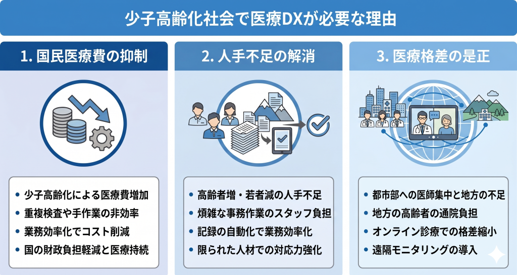 医療DXが少子高齢化社会で必要な理由を示すイメージ