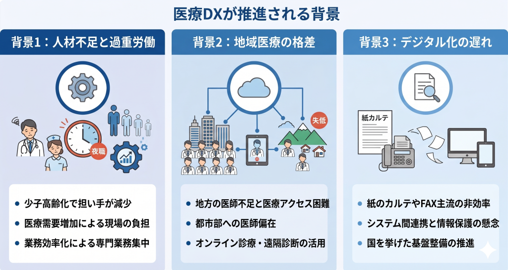 医療DXが推進される背景のイメージ