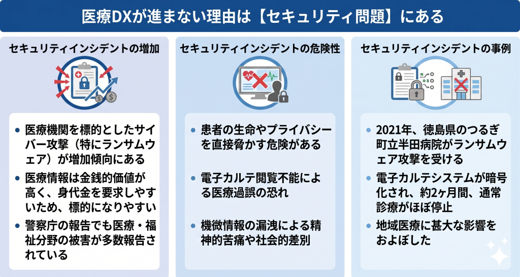 医療DXが進まない理由は【セキュリティ問題】にあることを表したイメージ