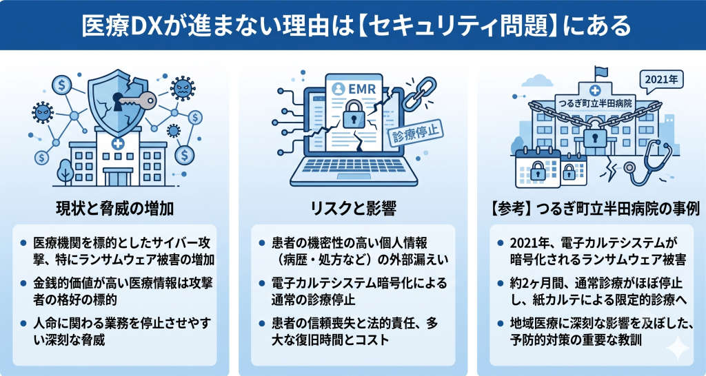医療DXが進まない理由は【セキュリティ問題】にあるということを表したイメージ