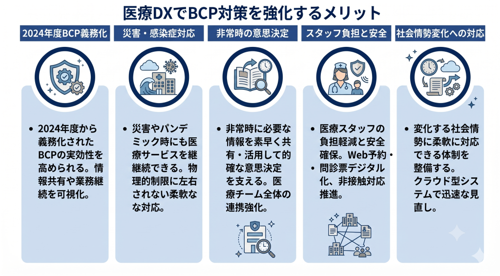 医療DXでBCP対策を強化するメリットのイメージ