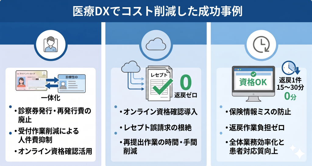 医療DXでコスト削減した成功事例のイメージ