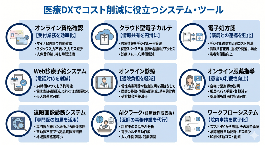 医療DXでコスト削減に役立つシステム・ツールのイメージ