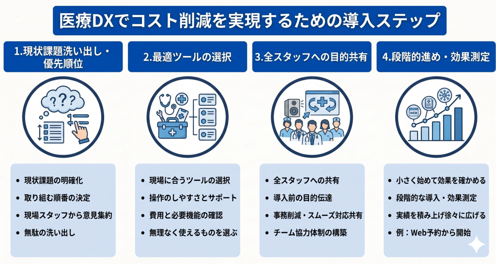 医療DXでコスト削減を実現するための導入ステップのイメージ