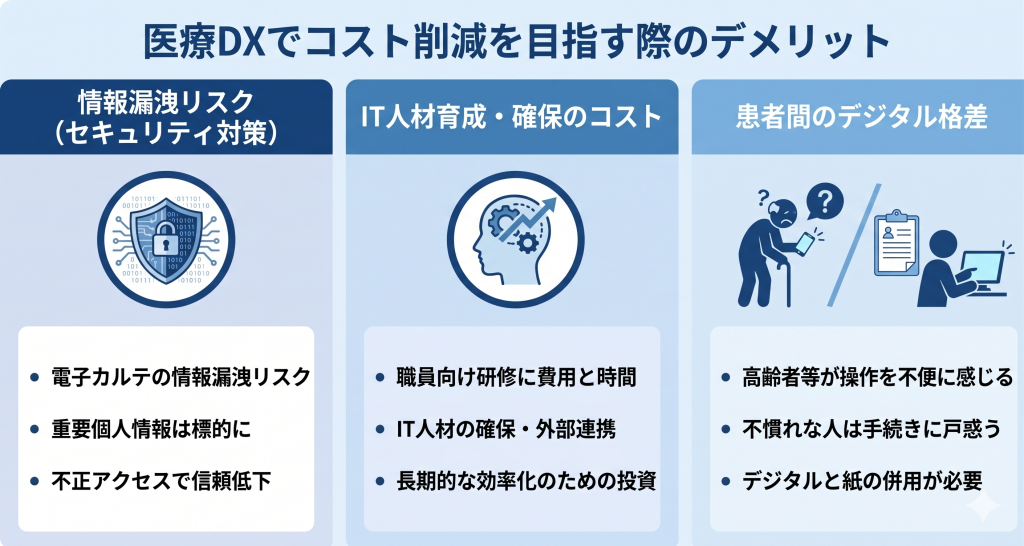 医療DXでコスト削減を目指す際のデメリットのイメージ