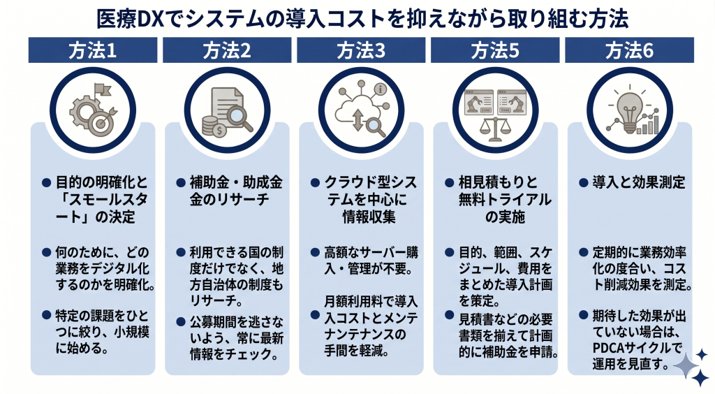 医療DXにおいてシステム導入コストの抑制を目指すイメージ