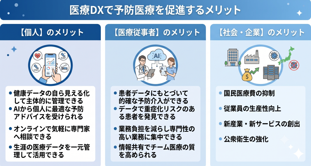 医療DXで予防医療を促進するメリットのイメージ