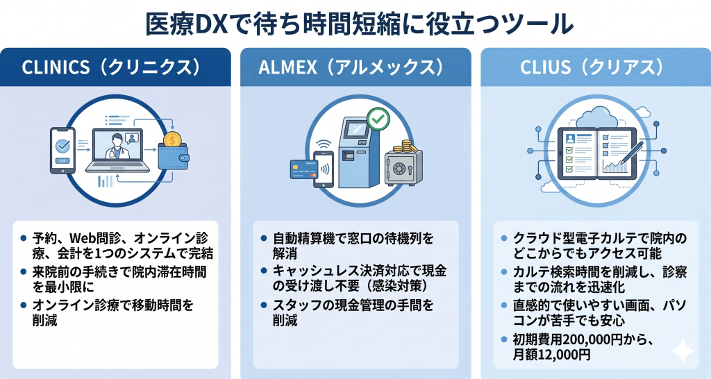 医療DXで待ち時間短縮に役立つツールのイメ―ジ