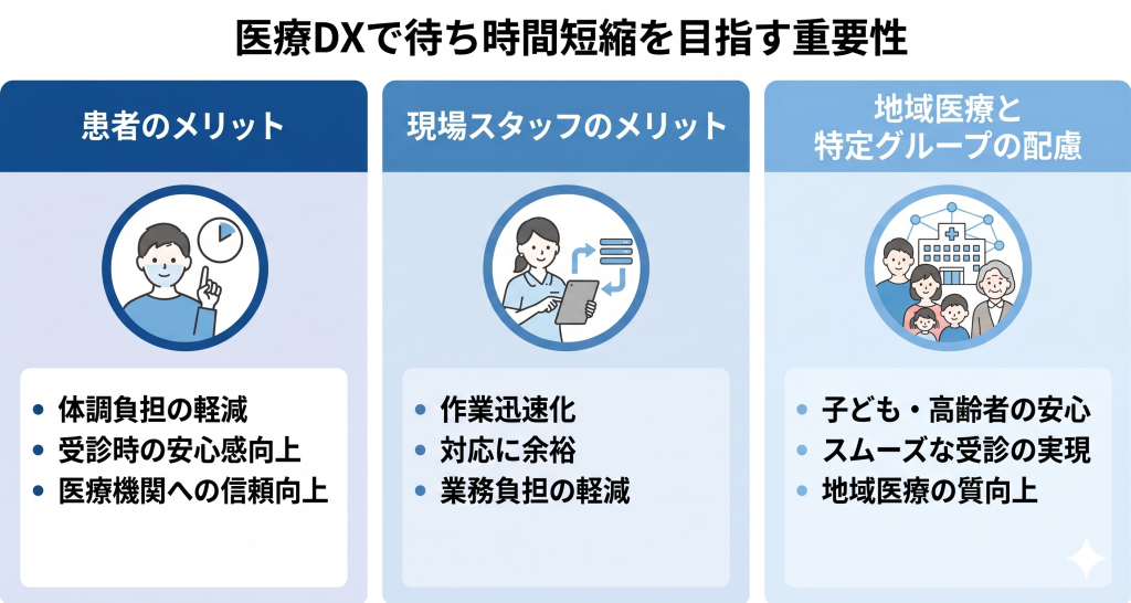 医療DXによる待ち時間短縮を目指す重要性を示したイメージ