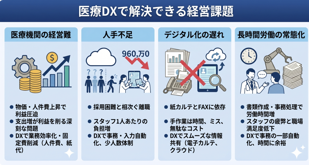 医療DXで解決できる経営課題のイメージ