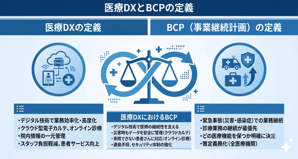 医療DXとBCPの定義のイメージ
