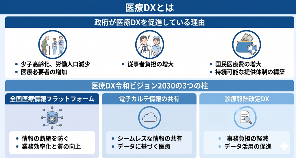 医療DXのイメージ