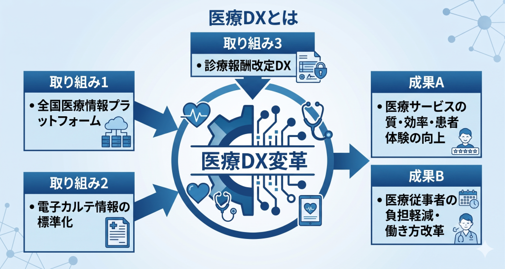 医療DXとはを表したイメージ
