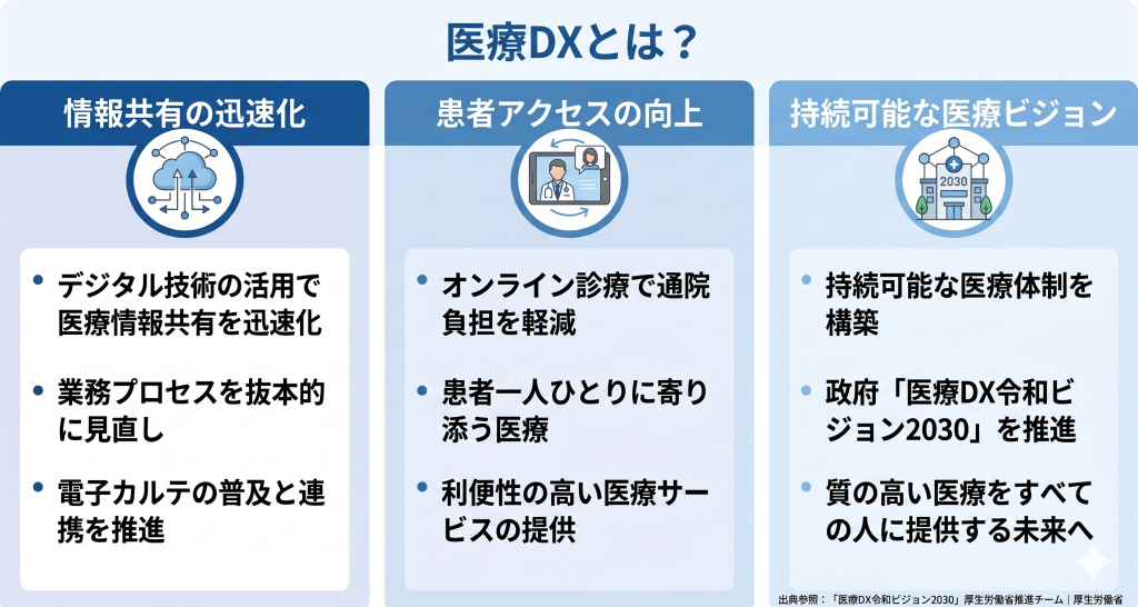 電子カルテやオンライン診療を活用して患者中心の持続可能な医療体制を実現する医療DXの取り組みを表す医療DXのイメージ
