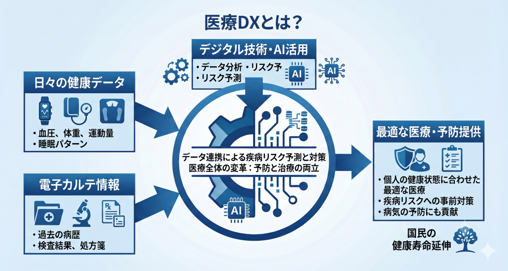 医療DXとはを表しているイメージ