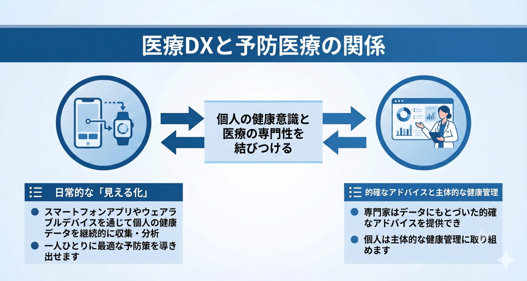 医療DXと予防医療の関係のイメージ
