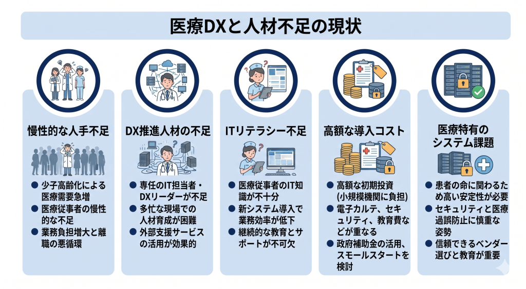 医療DXと人材不足の現状のイメージ