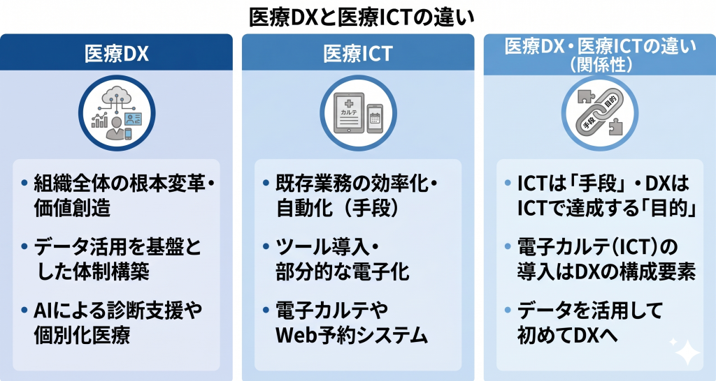医療DXと医療ICTの違いのイメージ