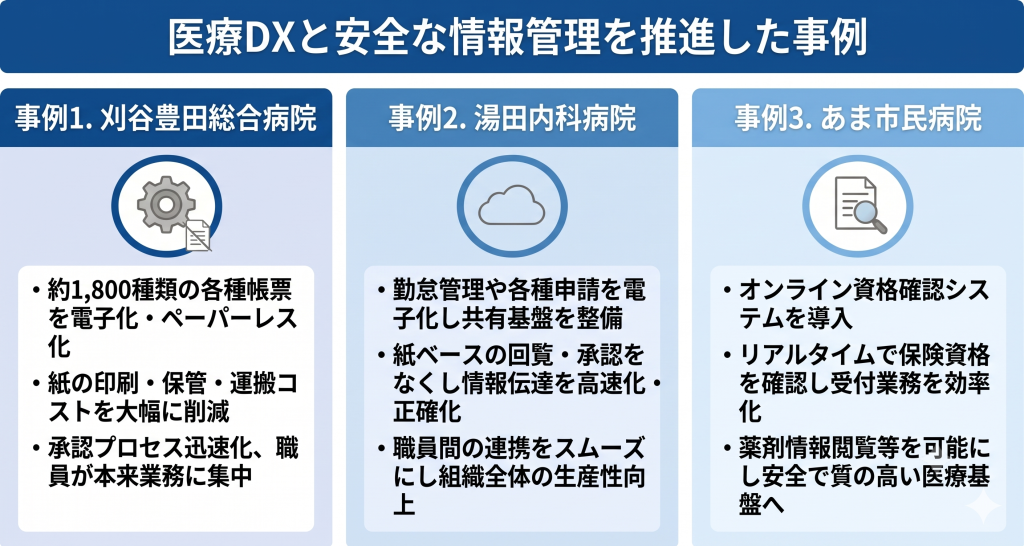 医療DXと安全な情報管理を推進した事例のイメージ