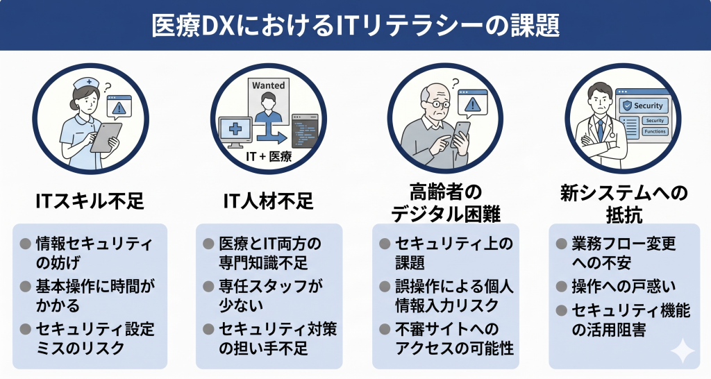 医療DXにおけるITリテラシーの課題のイメージ