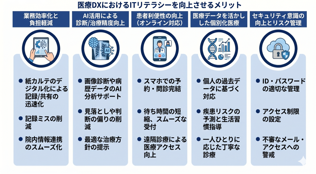 医療DXにおけるITリテラシーを向上させるメリットのイメージ