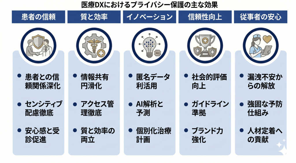医療DXにおけるプライバシー保護の主な効果のイメージ