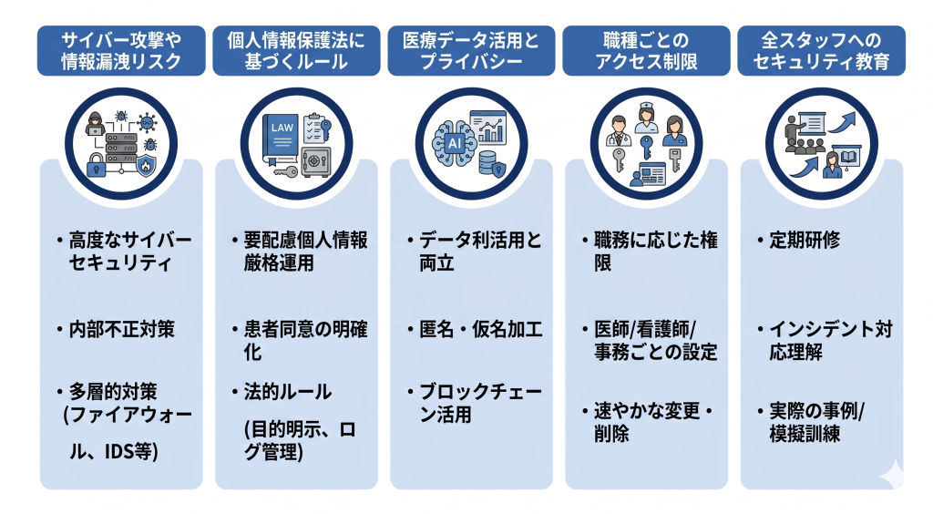 医療DXにおけるプライバシー保護の主な課題のイメージ