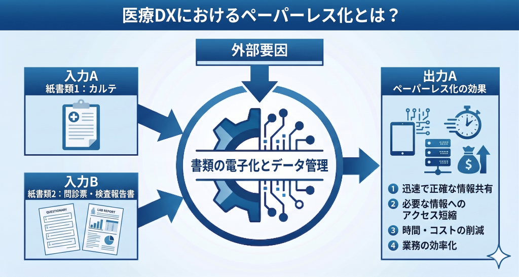 医療DXにおけるペーパーレス化のイメージ