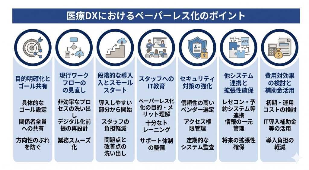 医療DXにおけるペーパーレス化のポイントのイメージ