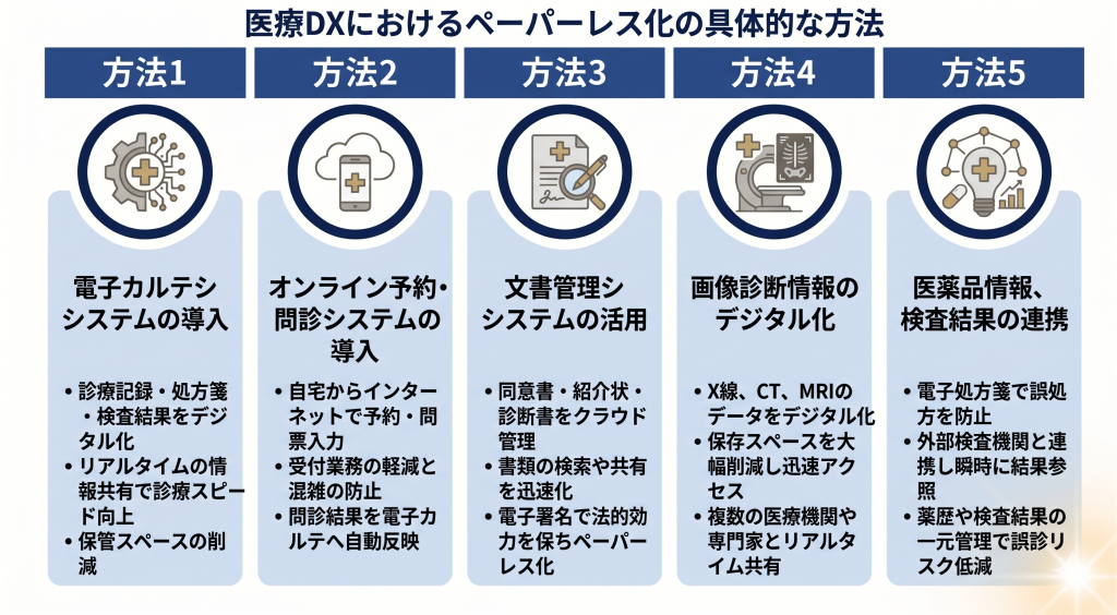 医療DXにおけるペーパーレス化の具体的な方法のイメージ