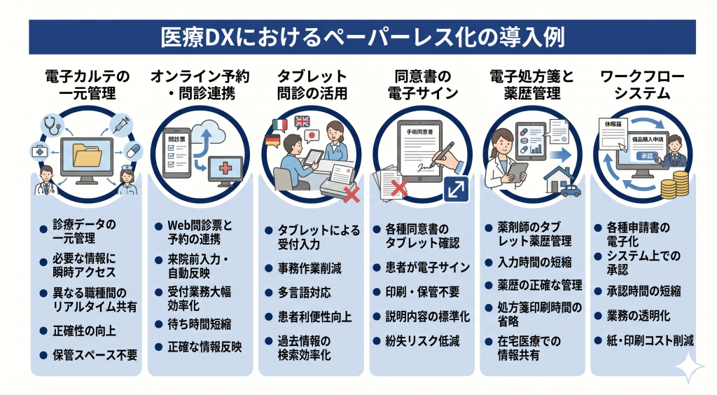 医療DXにおけるペーパーレス化の導入例のイメージ