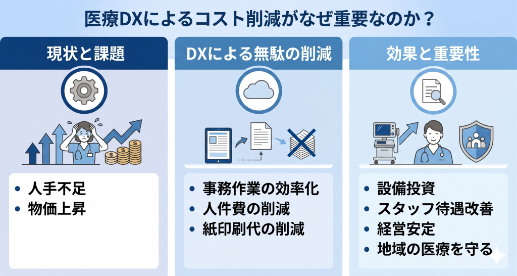 医療DXによるコスト削減がなぜ重要なのかを表したイメージ