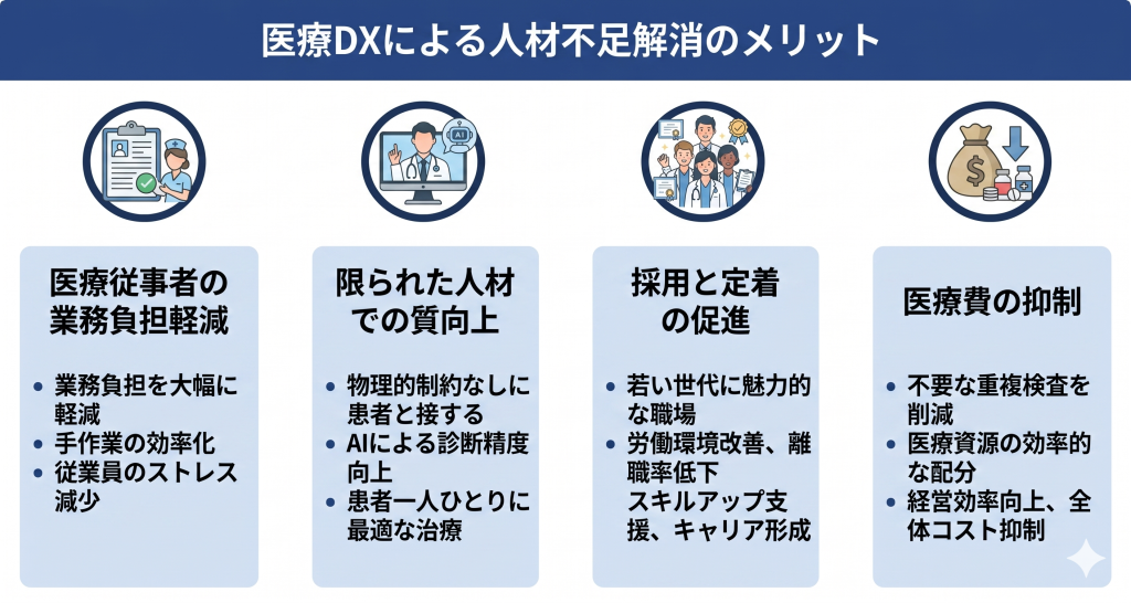 医療DXによる人材不足解消のメリットのイメージ