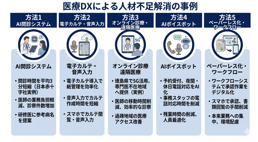 医療DXによる人材不足解消の事例のイメージ