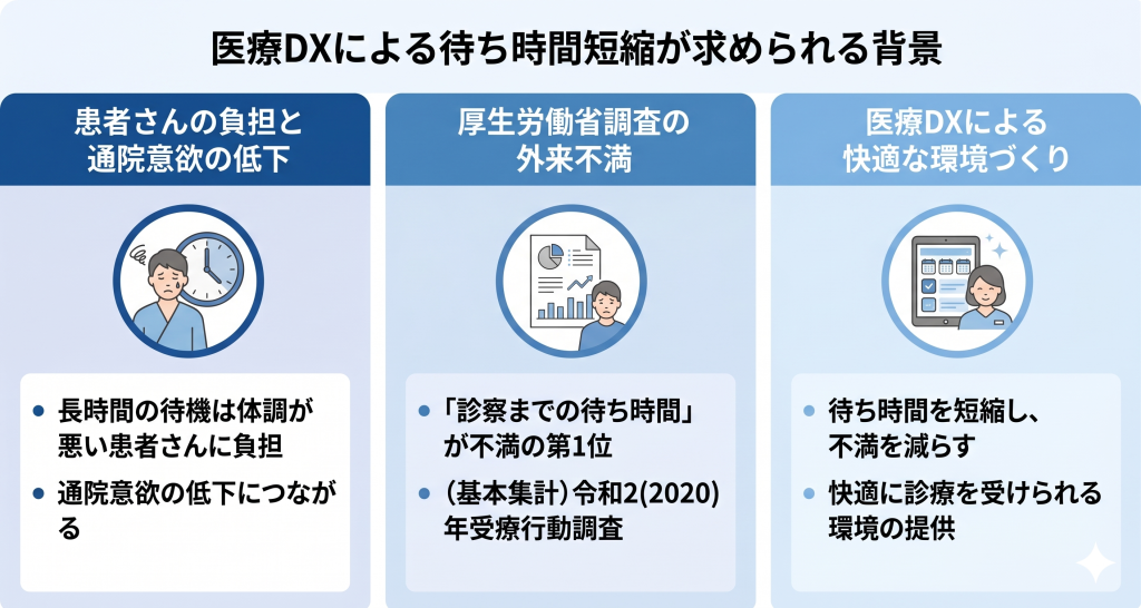 医療DXによる待ち時間短縮の必要性を示すイメージ