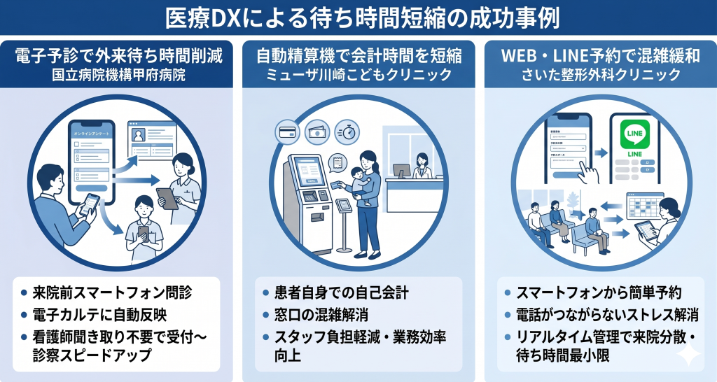 医療DXによる待ち時間短縮の成功事例のイメージ