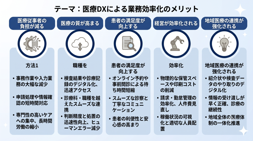 医療DXによる業務効率化のメリットのイメージ