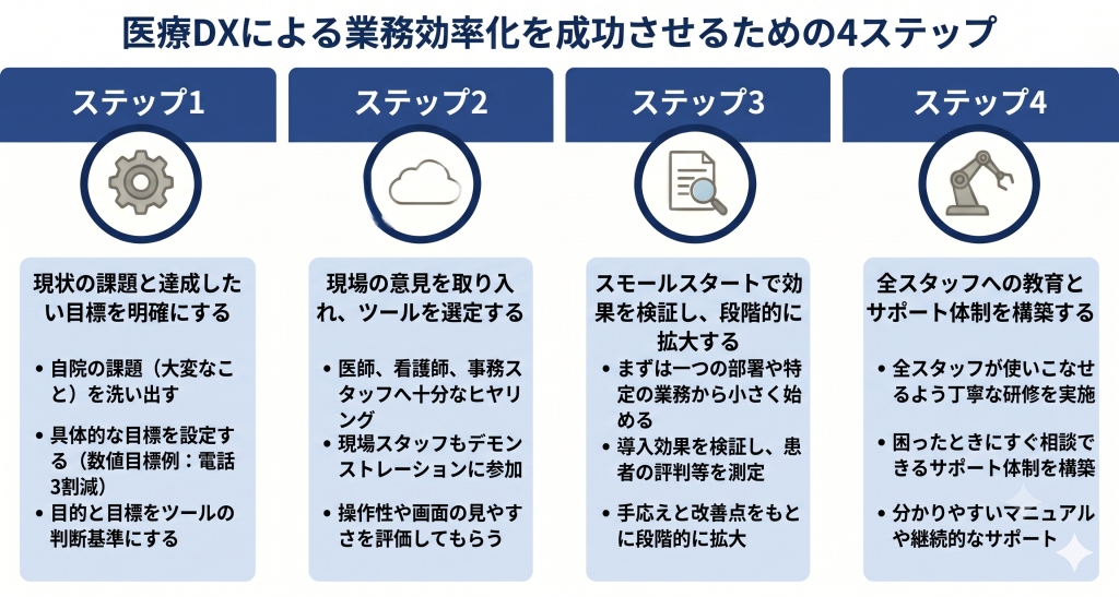 医療DXによる業務効率化を成功させるための4ステップのイメージ