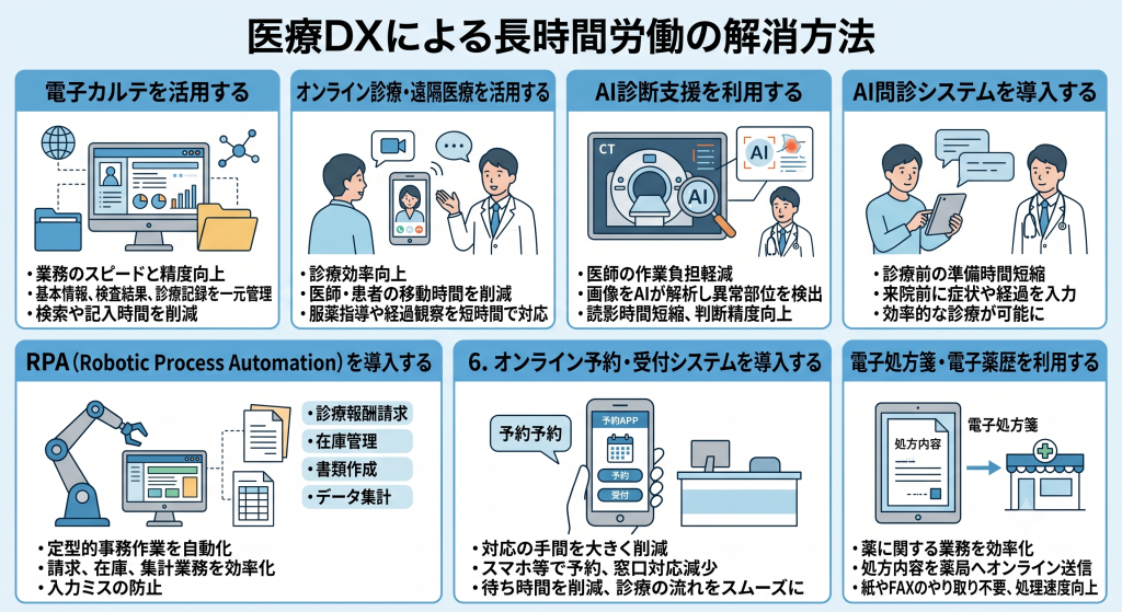 医療DXによる長時間労働解消のイメージ